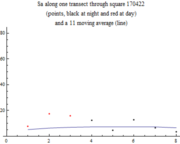 Graphics:Sa along one transect through square 170422 (points, black at night and red at day) and a 11 moving average (line)